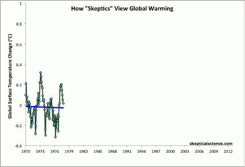 Vue sur le réchauffement global