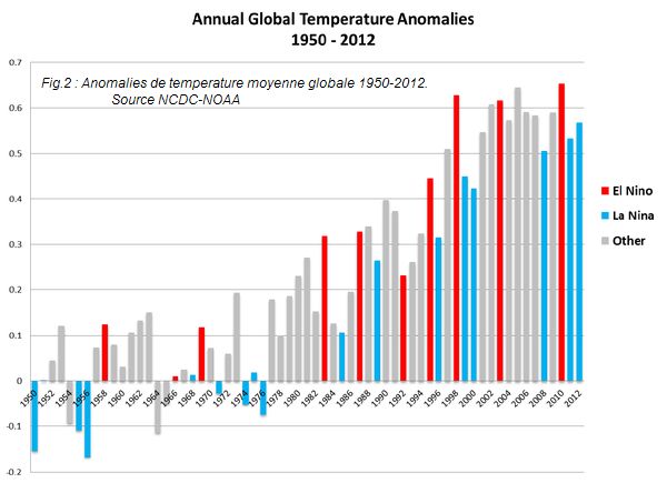 Anomalies de températures globale entre 1950 et 2012
