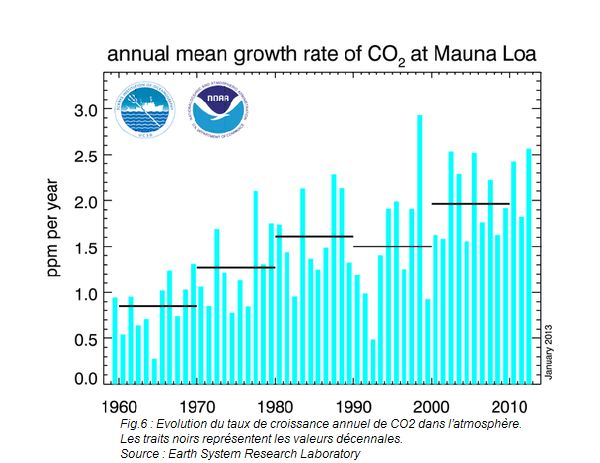 Taux de croissance du CO2