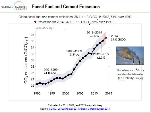 Energies fossiles - Emission de CO2