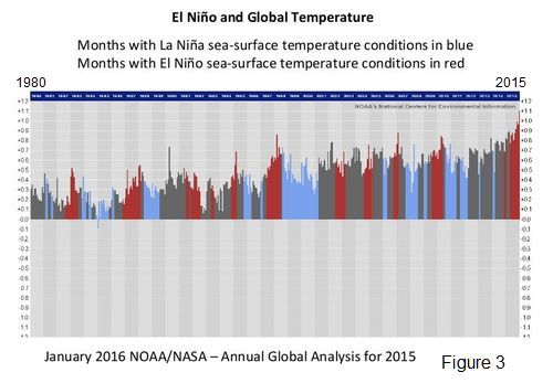 El Nino et la temmprature globale