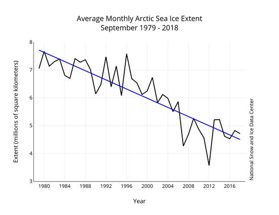 Moyenne extension glace arctique