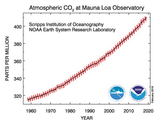 Courbe CO2 observatoire de Mauna Loa
