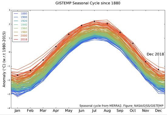 Seasonal cycle