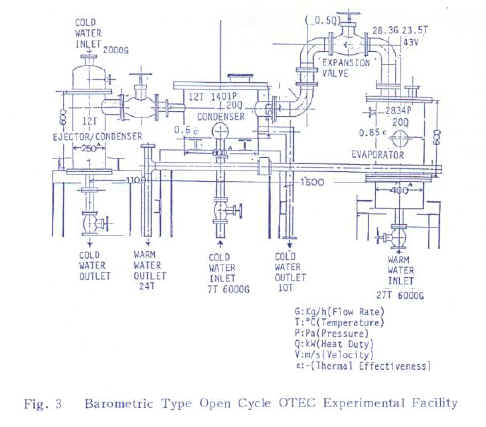 Fig. 3 Barometric Type Open Cycle OTEC Experimental Facility